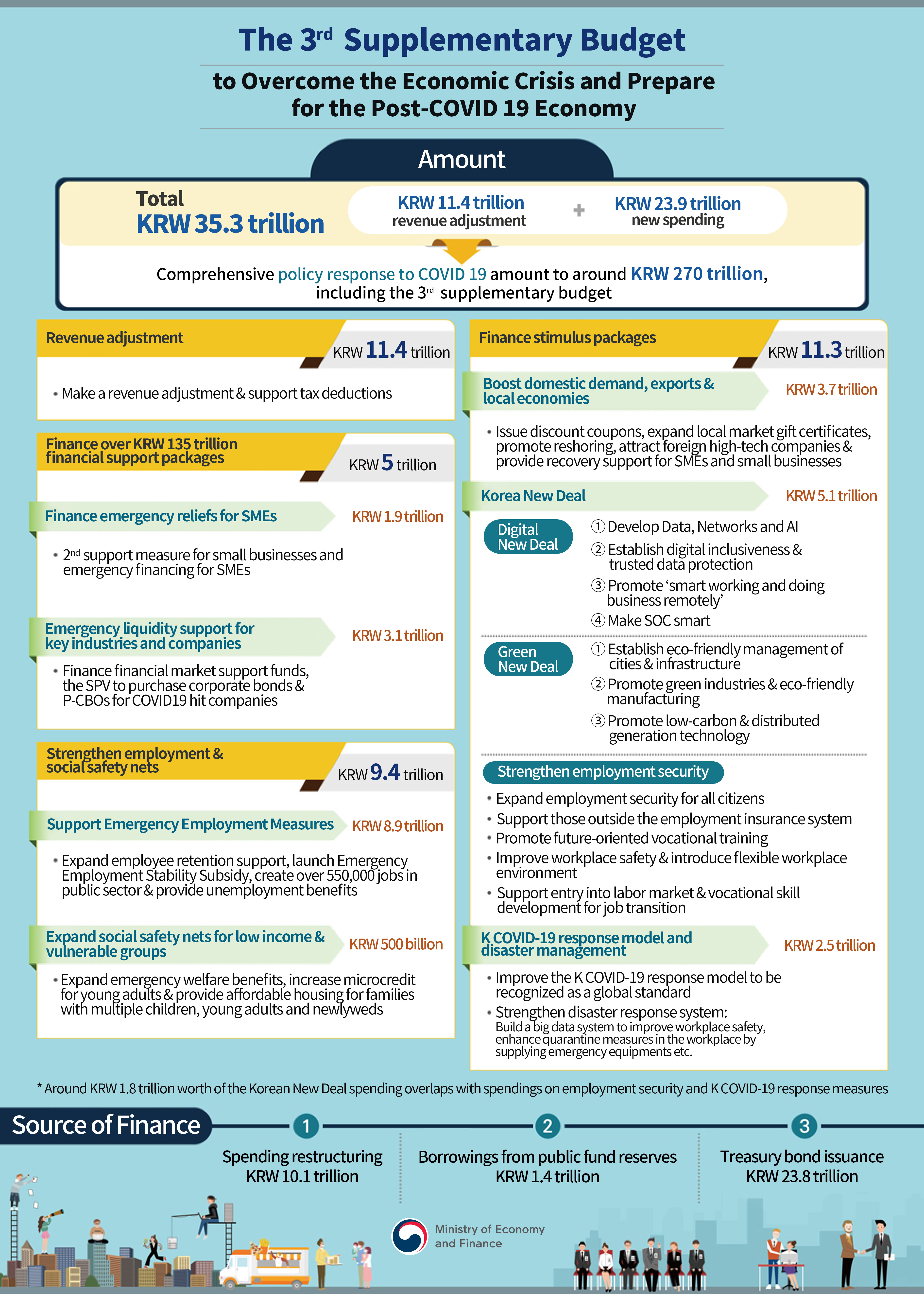 Overcome the Economic Crisis and Prepare for the Post-COVID 19 Economy