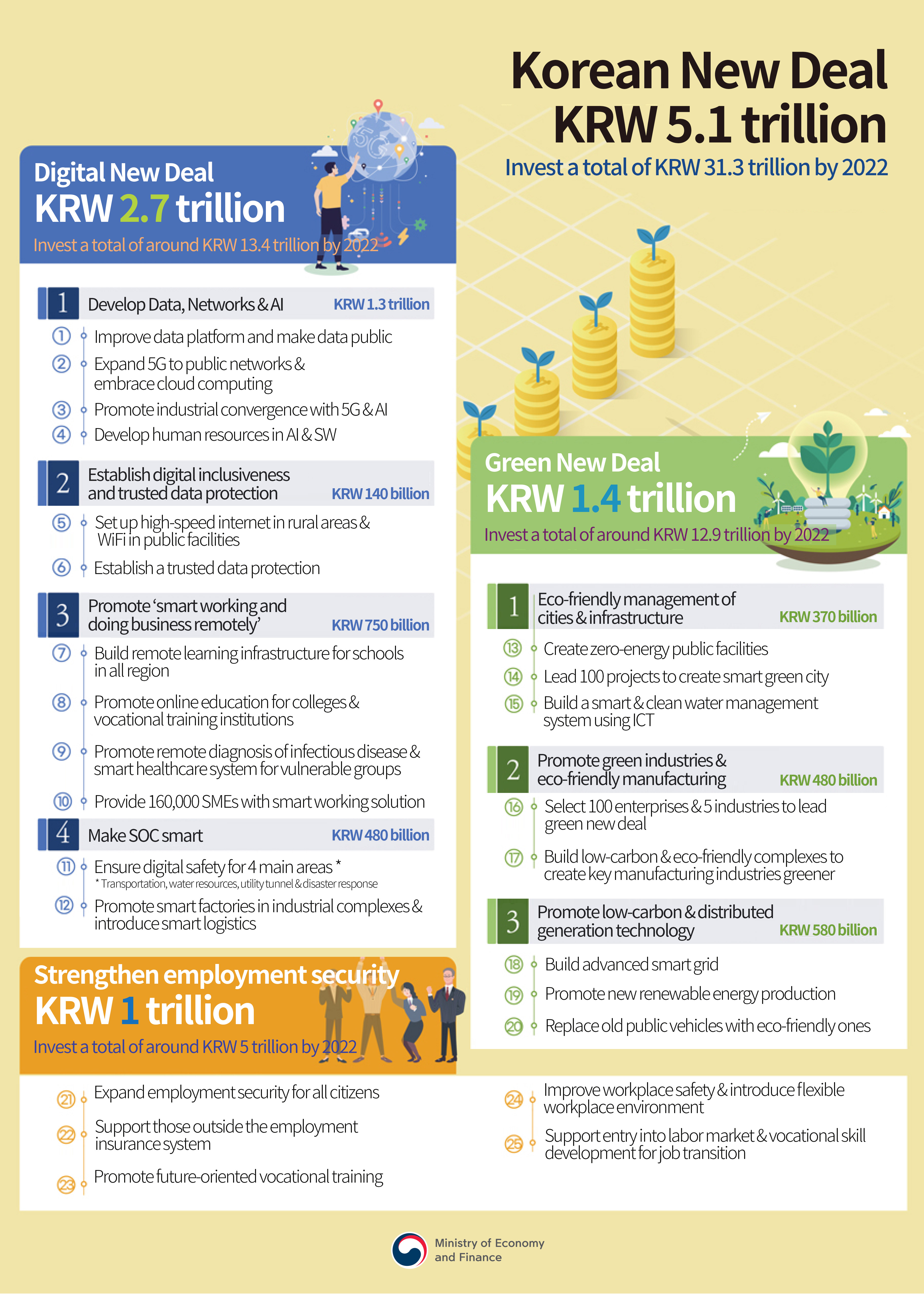 Korean New Deal 25 projects, KRW 5.1 trillion Invest a total of KRW 31.3 trillion by 2022