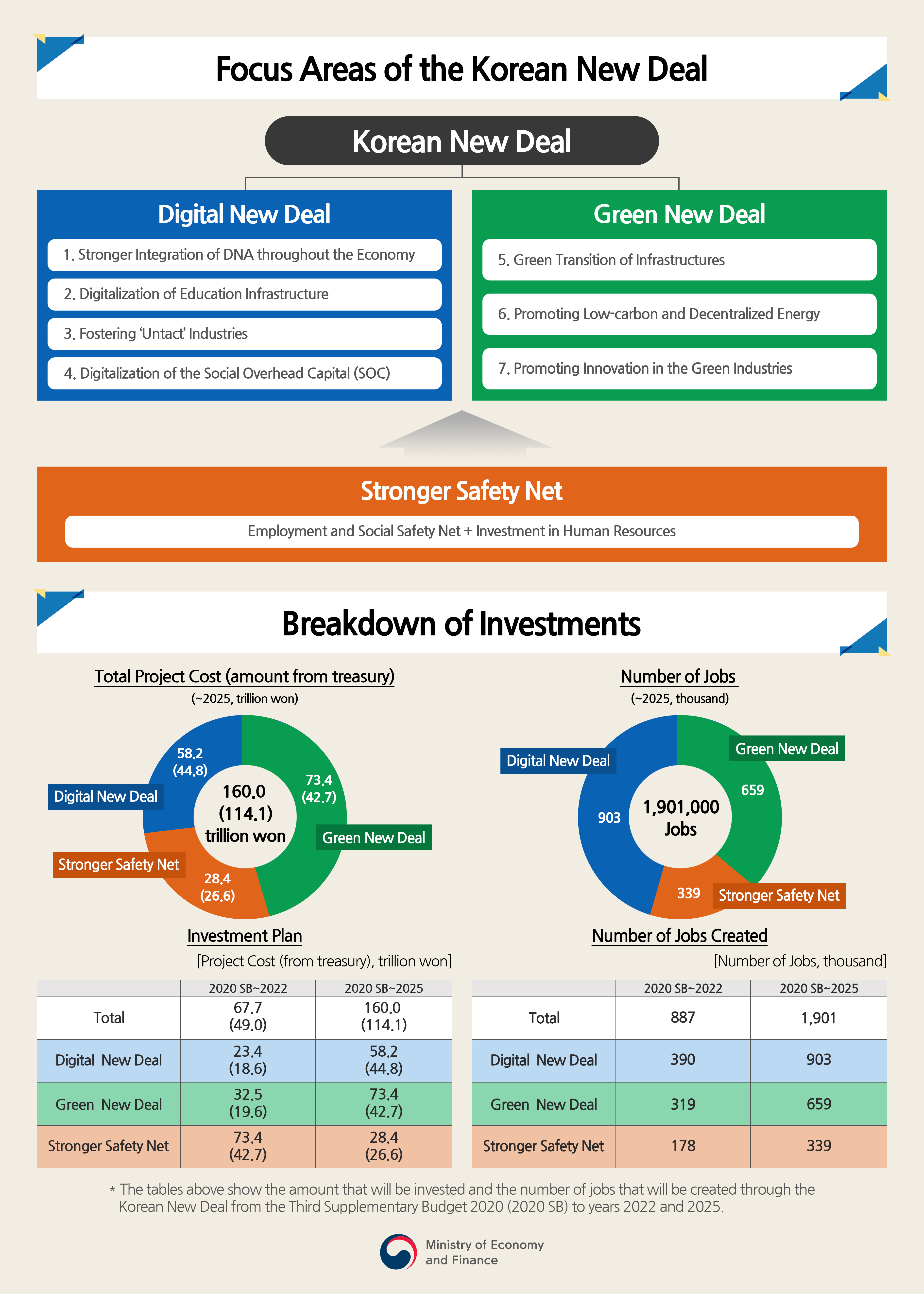 Focus Areas of the Korean New Deal, Breakdown of Investments