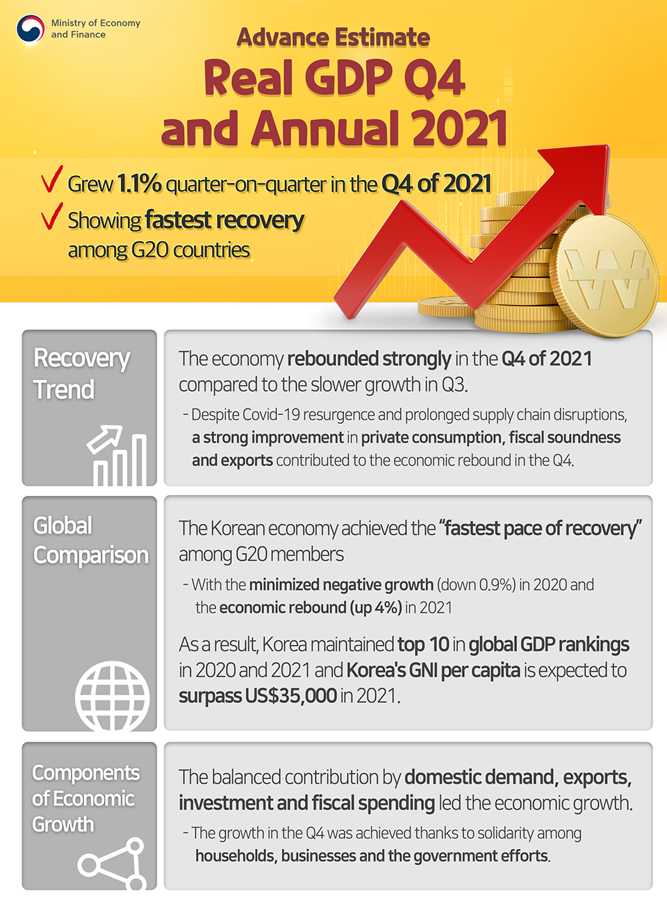 Real GDP Q4 and Annual 2021