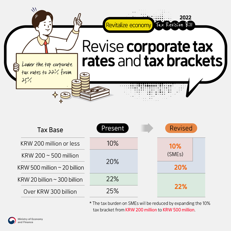 Revitalize economy, Revise corporate tax rates and tax brackets