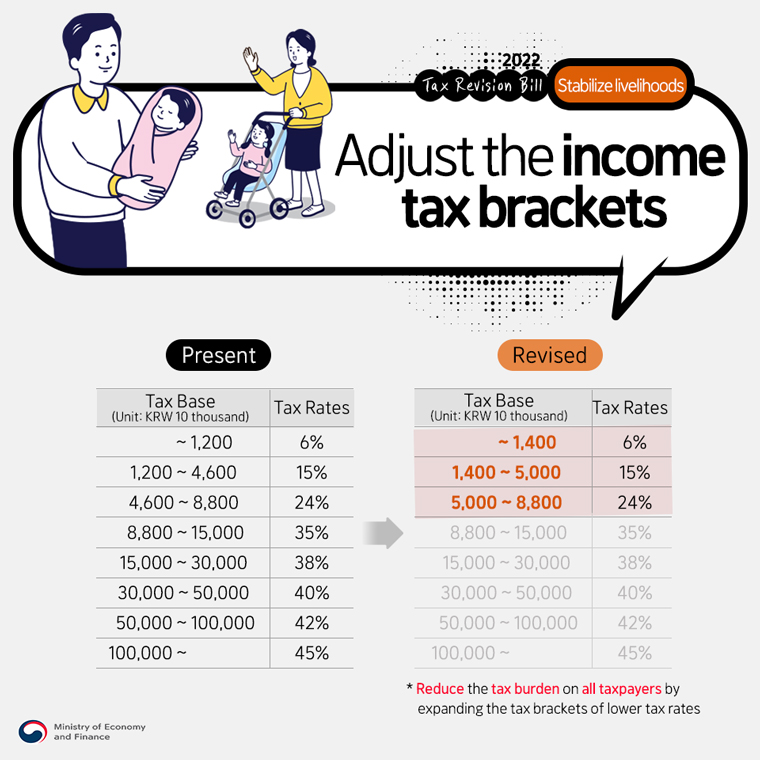 Stabilize livelihoods, Adjust the income tax brackets