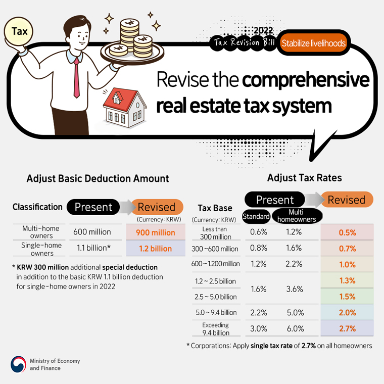 Stabilize livelihoods, Revise the comprehensive real estate tax system