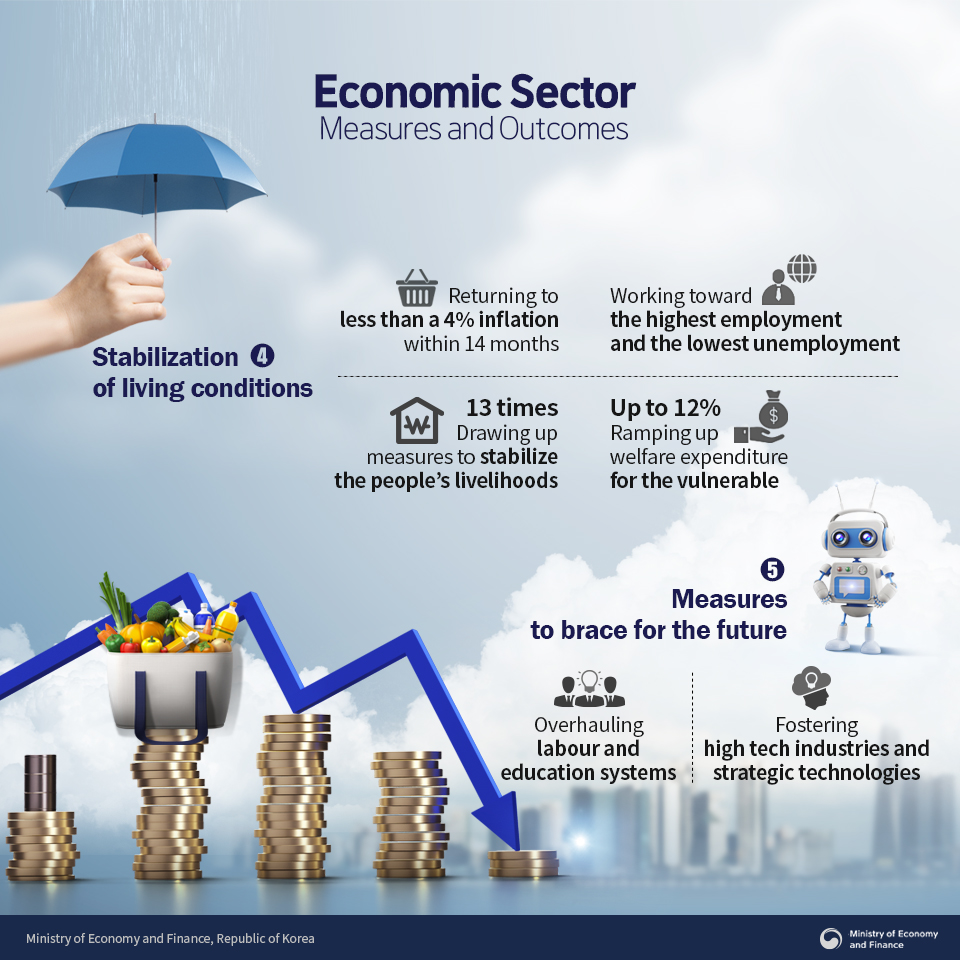 Economic Sector Measures and Outcomes