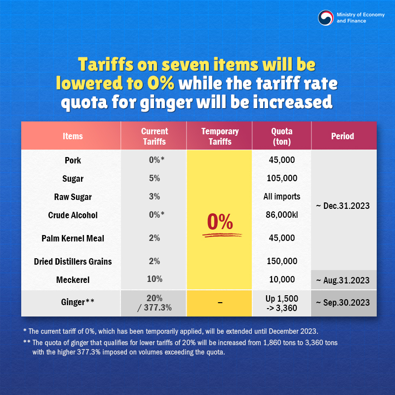 Tariffs on seven items will be lowered to 0% while the tariff rate quota for ginger will be increased