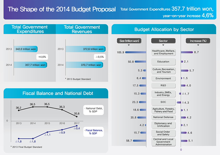 shape of budget
