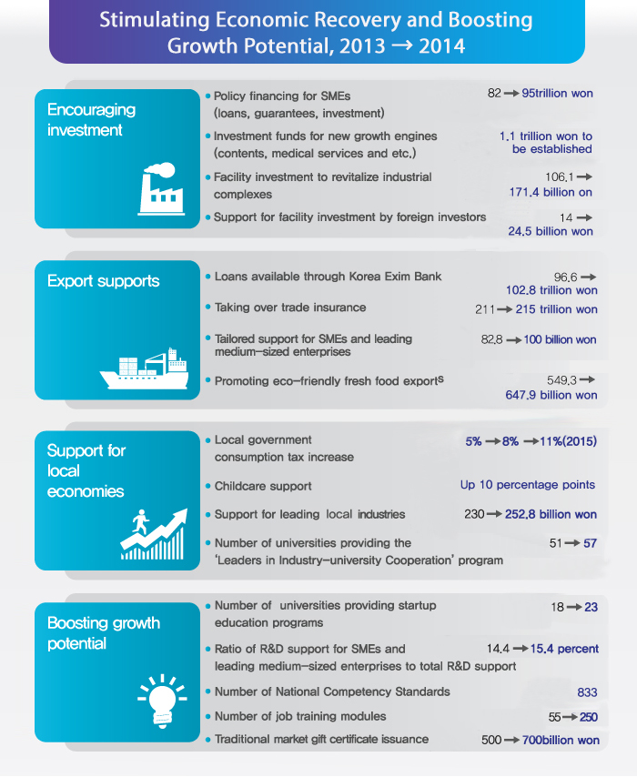 Stimulating Economic Recovery and Boosting Growth Potential, 2013 → 2014