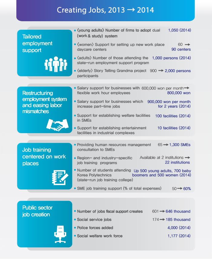 Creating Jobs, 2013 → 2014