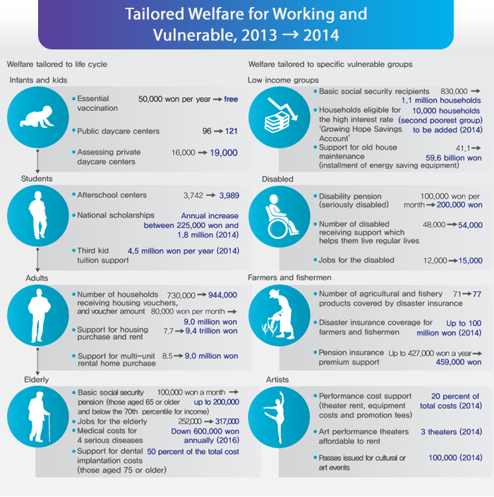 Tailored Welfare for Working and Vulnerable Groups, 2013 → 2014