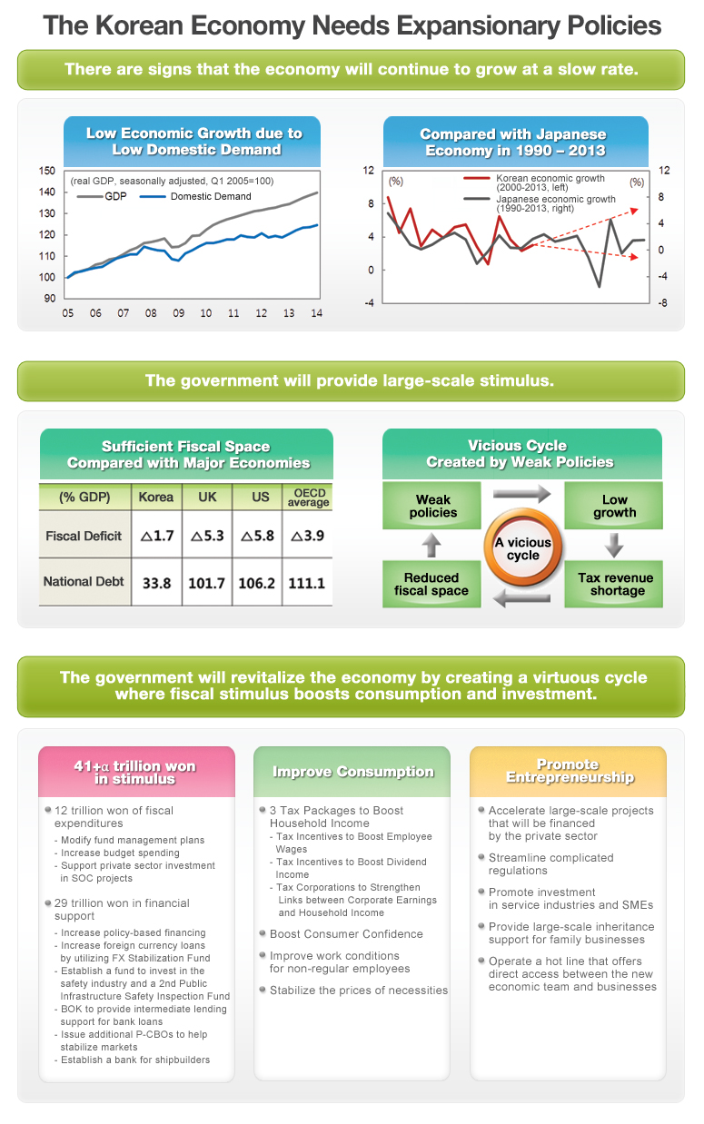 Expansionary Policies