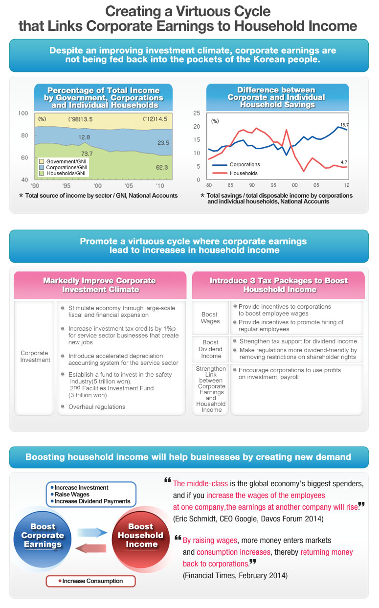 Link Between Corporate Earnings and Household Income