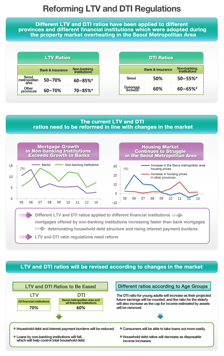 LTV&DTI Regulation Reform